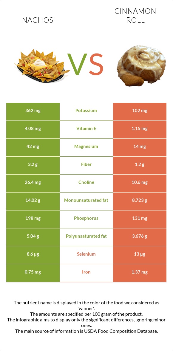 Նաչոս vs Դարչնով ռոլլ infographic