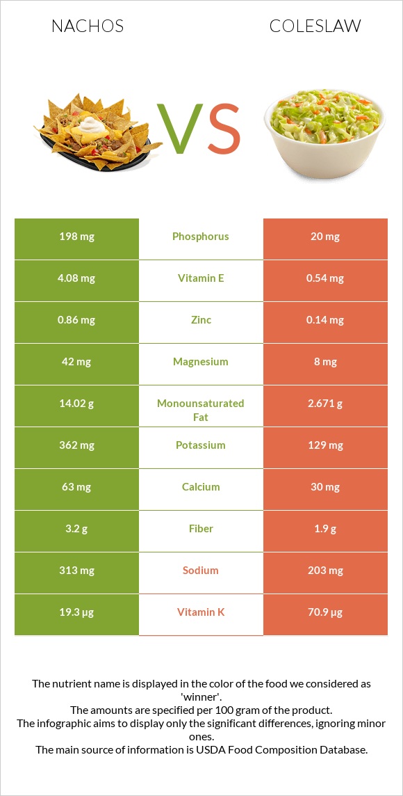 Nachos vs Coleslaw infographic