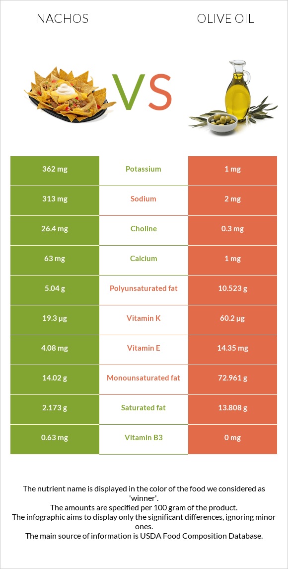 Նաչոս vs Ձեթ infographic