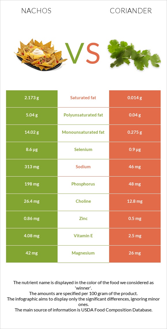 Nachos vs Coriander infographic