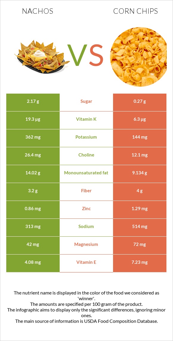 Նաչոս vs Corn chips infographic