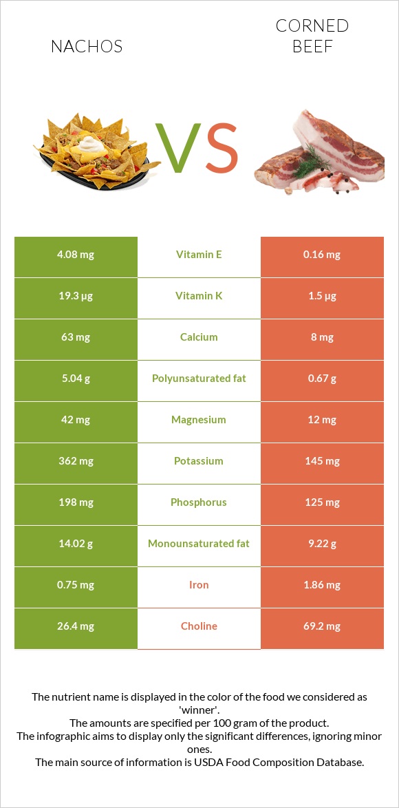 Nachos vs Corned beef infographic