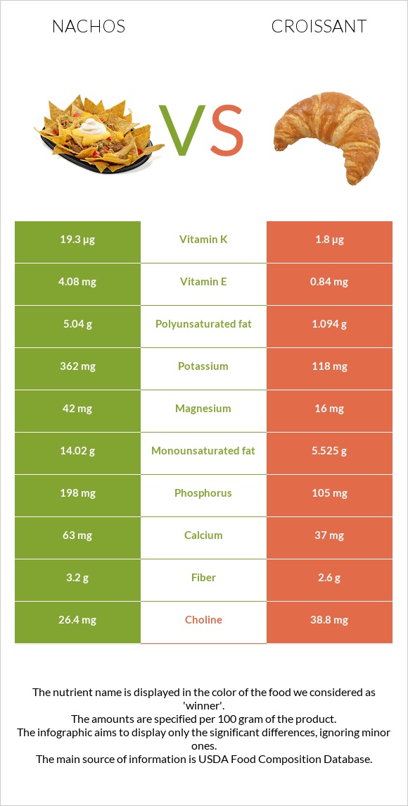 Nachos vs Croissant infographic