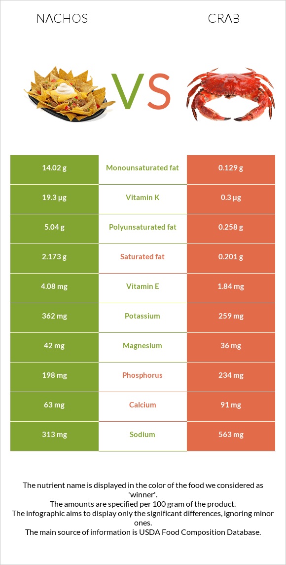 Նաչոս vs Ծովախեցգետին infographic