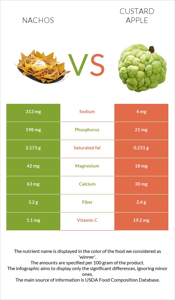 Nachos vs Custard apple infographic