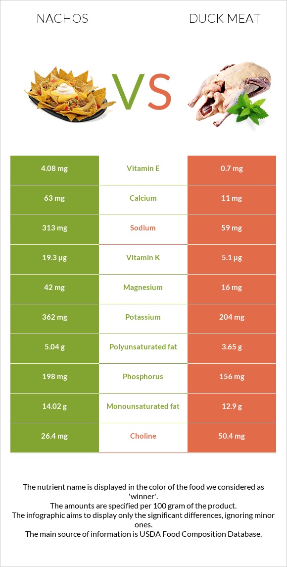 Nachos vs Duck meat infographic