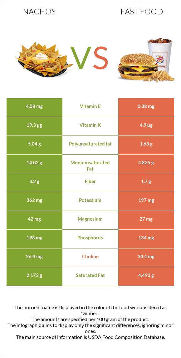 Նաչոս vs Արագ սնունդ infographic
