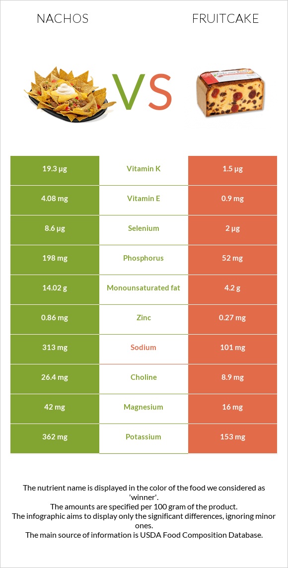 Nachos vs Fruitcake infographic