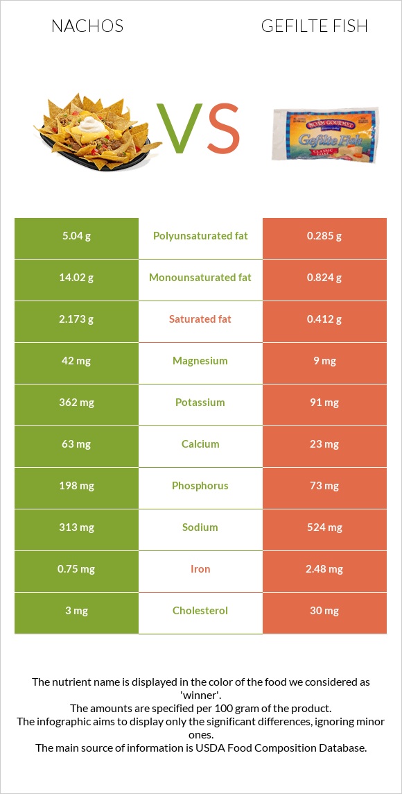 Նաչոս vs Լցոնված ձուկ infographic