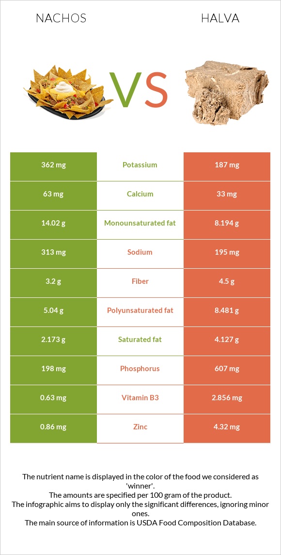 Nachos vs Halva infographic