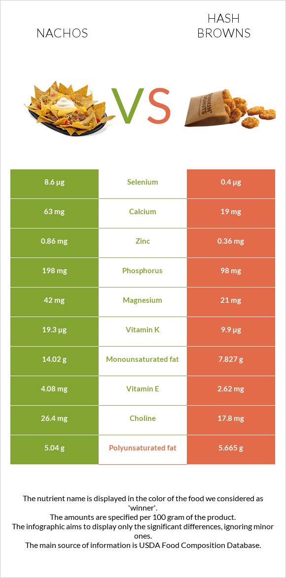 Nachos vs Hash browns infographic