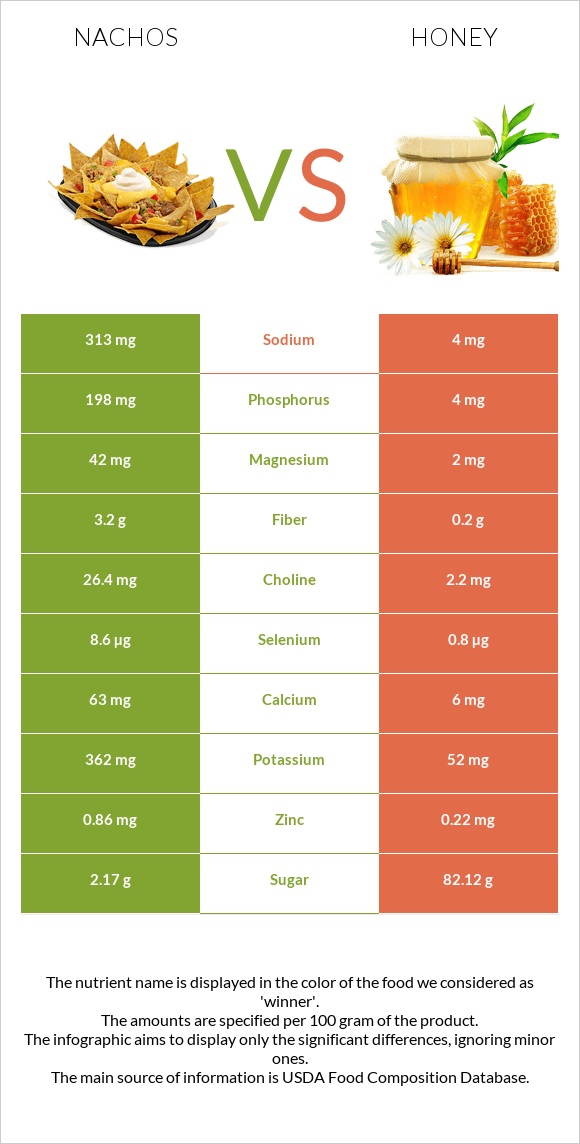 Nachos vs Honey infographic