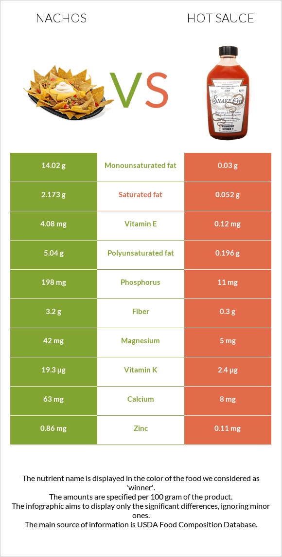 Նաչոս vs Կծու սոուս infographic