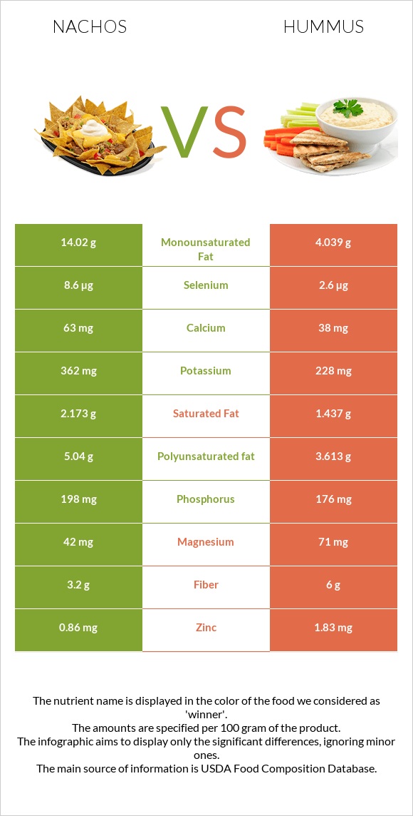 Nachos vs Hummus infographic