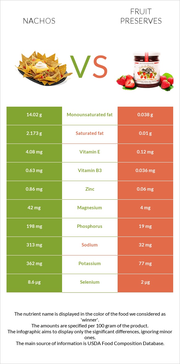 Nachos vs Fruit preserves infographic