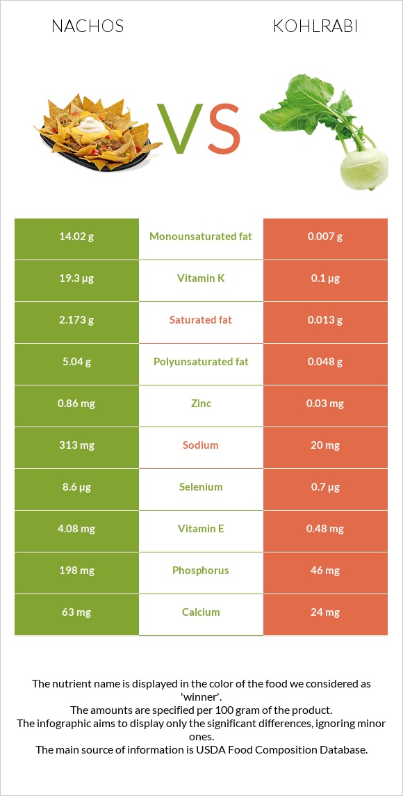 Նաչոս vs Կոլրաբի (ցողունակաղամբ) infographic