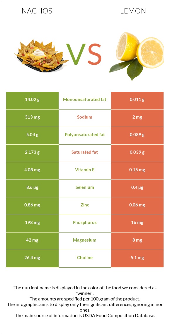 Nachos vs Lemon infographic