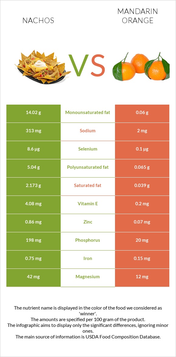 Nachos vs Mandarin orange infographic