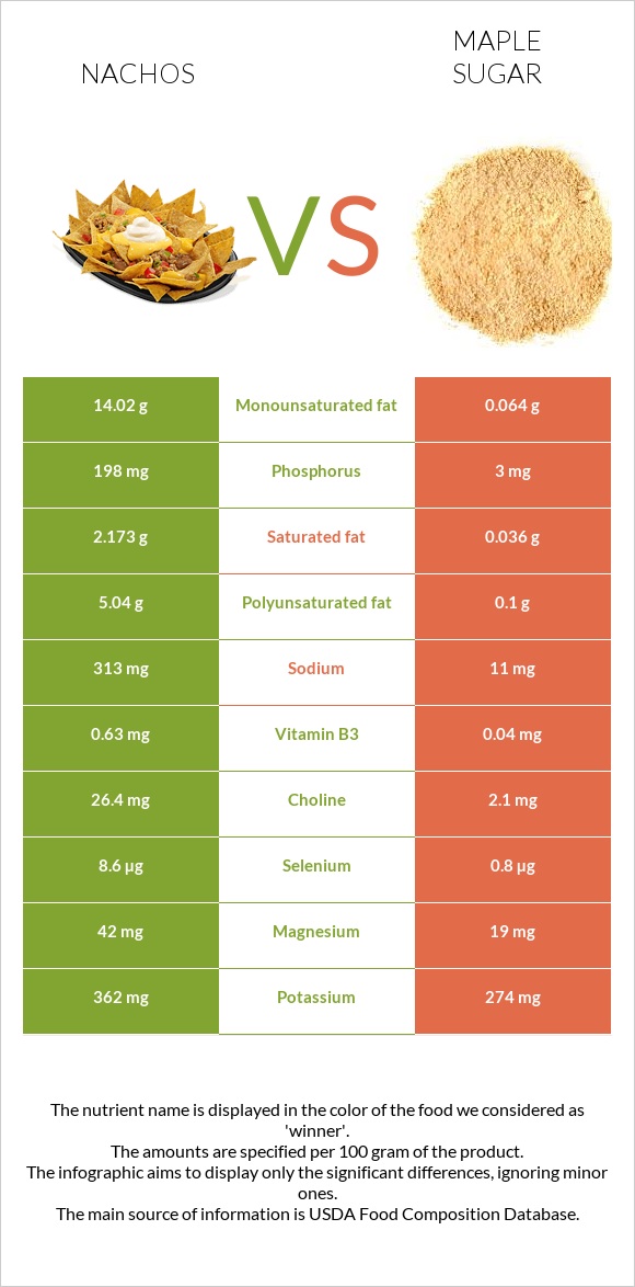 Նաչոս vs Թխկու շաքար infographic