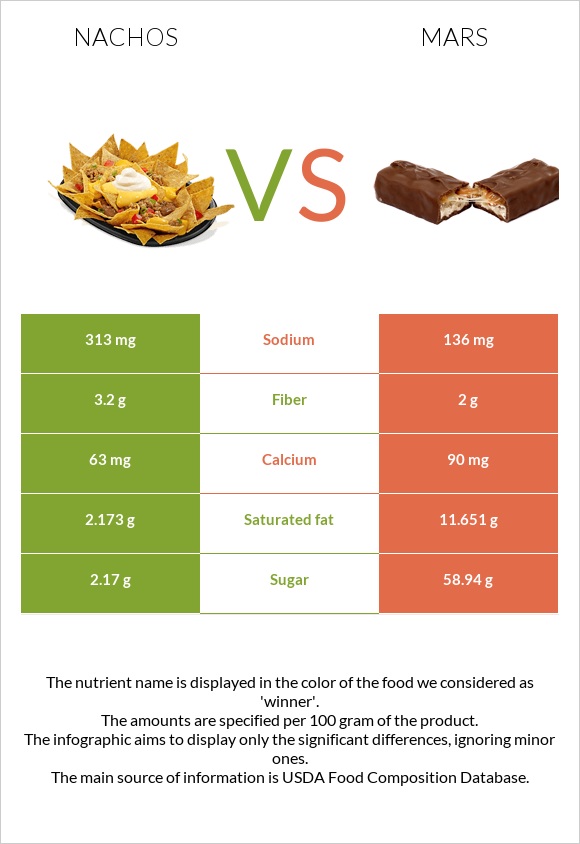 Նաչոս vs Մարս infographic