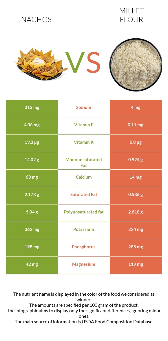 Նաչոս vs Կորեկի ալյուր infographic