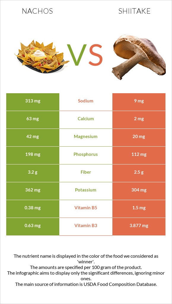 Nachos vs Shiitake infographic