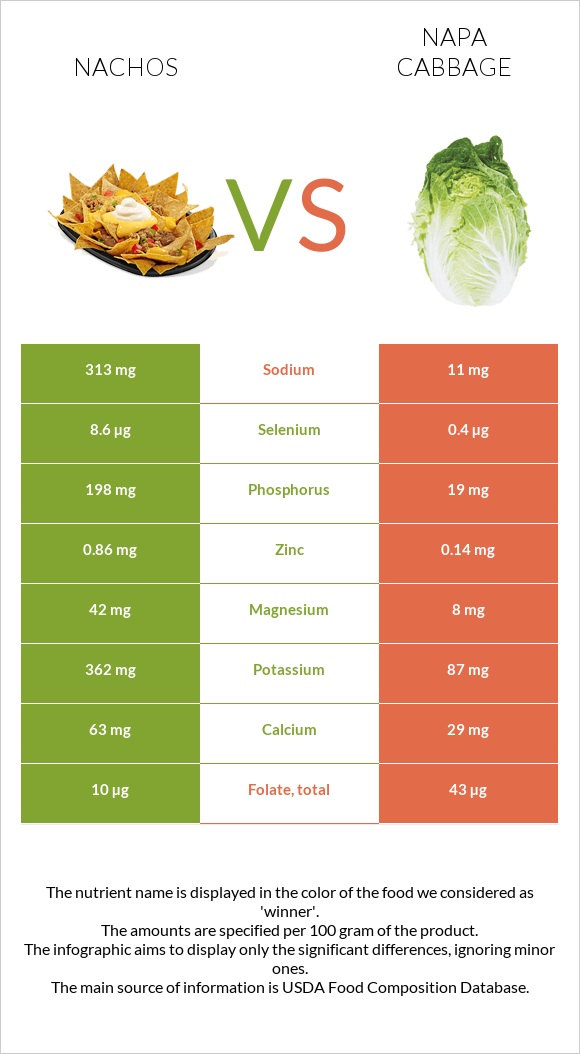 Nachos vs Napa cabbage infographic