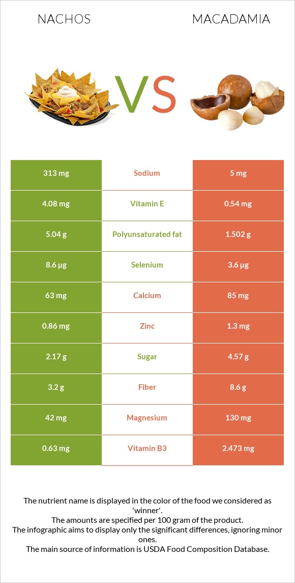Nachos vs Macadamia infographic