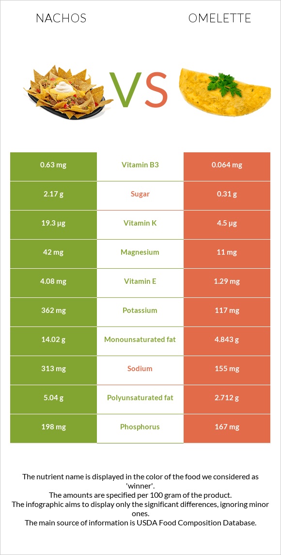 Nachos vs Omelette infographic