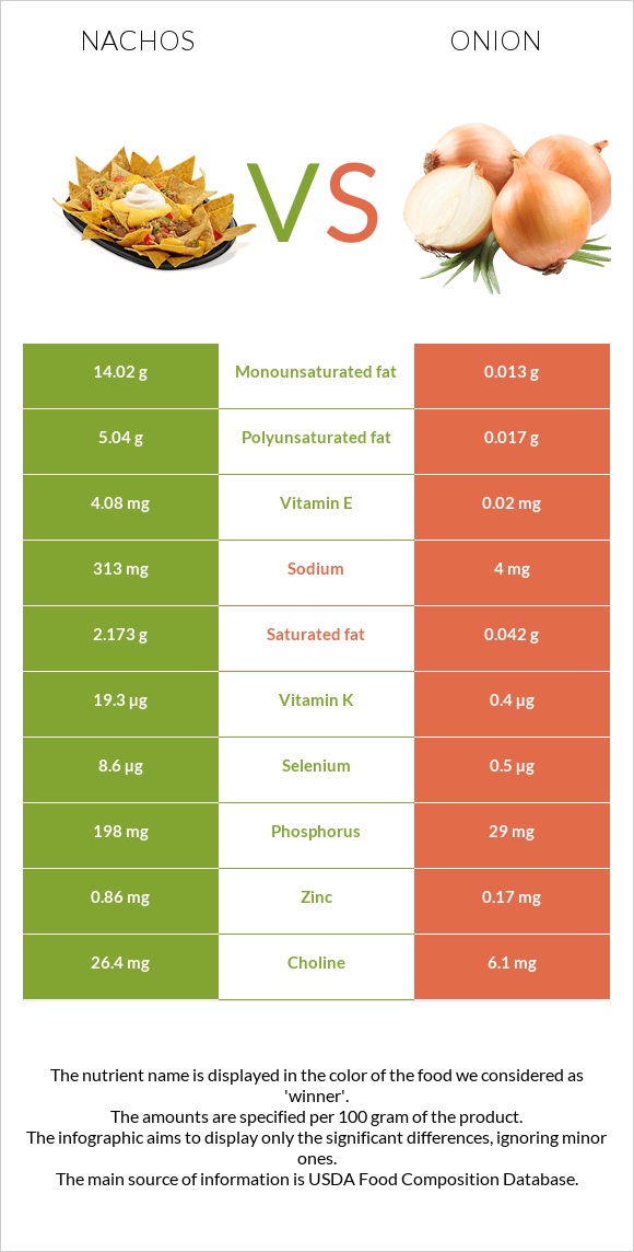 Nachos vs Onion infographic