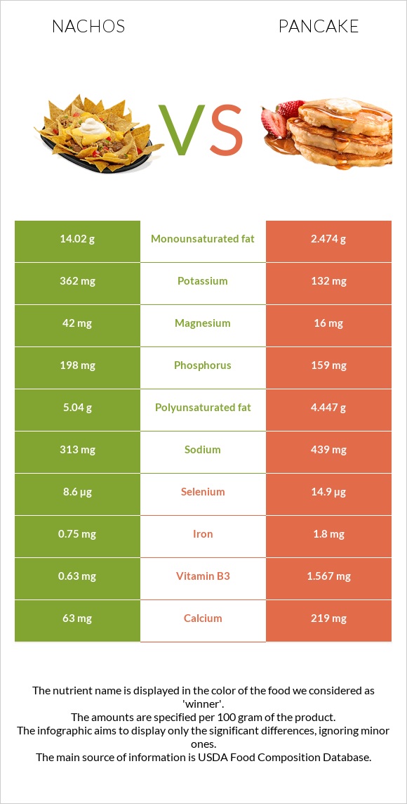Nachos vs Pancake infographic