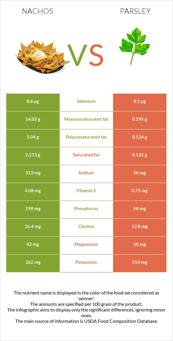 Nachos vs Parsley infographic