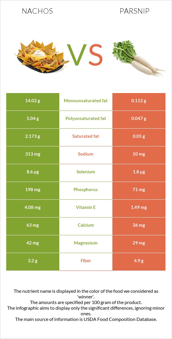 Նաչոս vs Վայրի գազար infographic