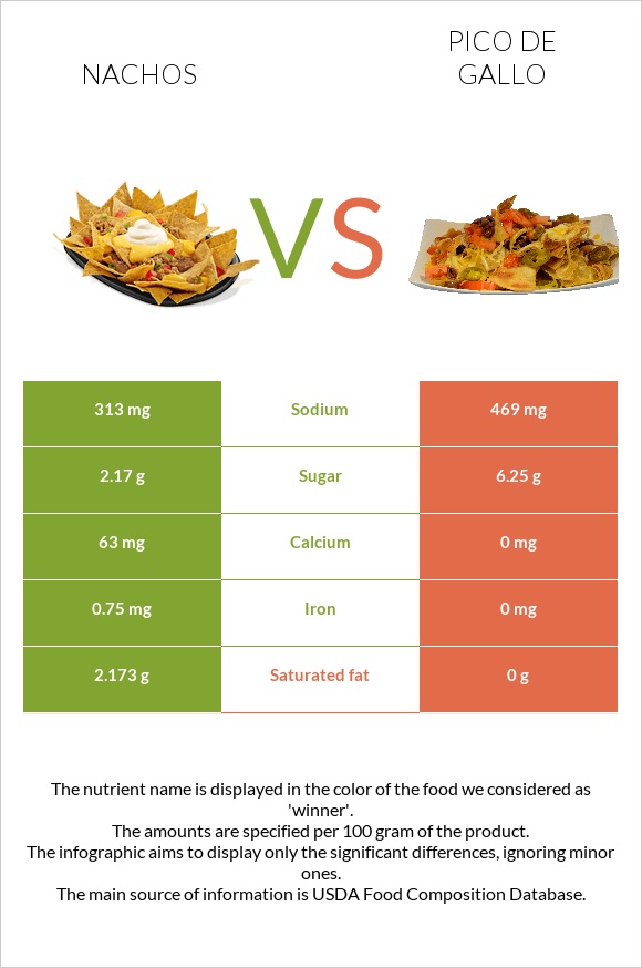 Nachos vs Pico de gallo infographic