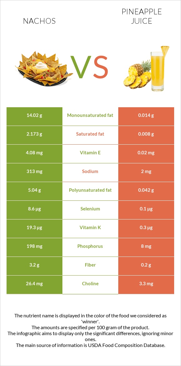 Nachos vs Pineapple juice infographic