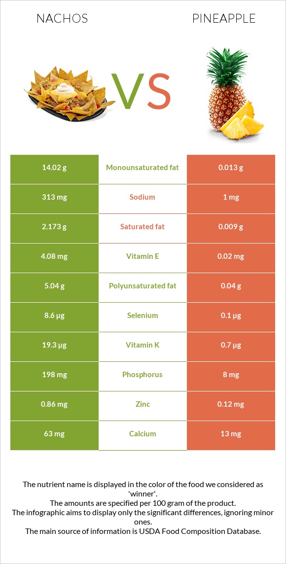 Նաչոս vs Արքայախնձոր infographic