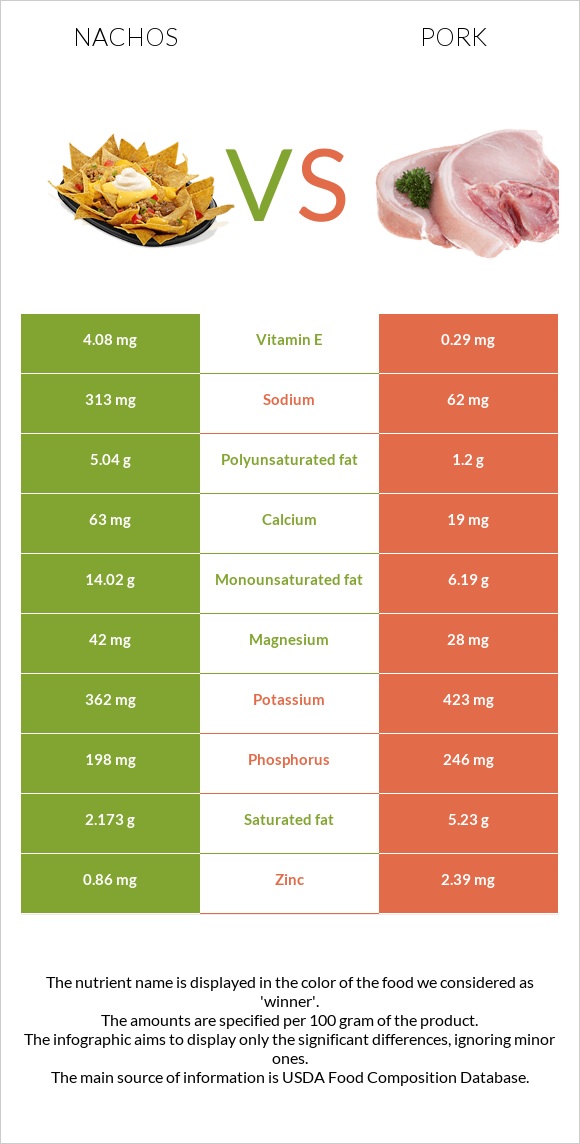 Nachos vs Pork infographic