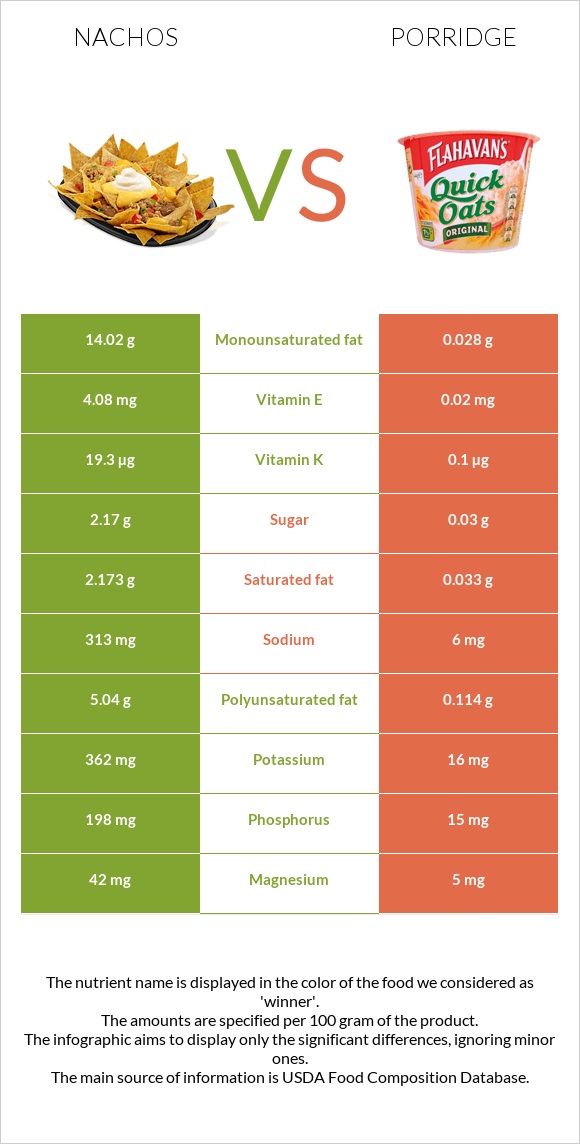 Nachos vs Porridge infographic