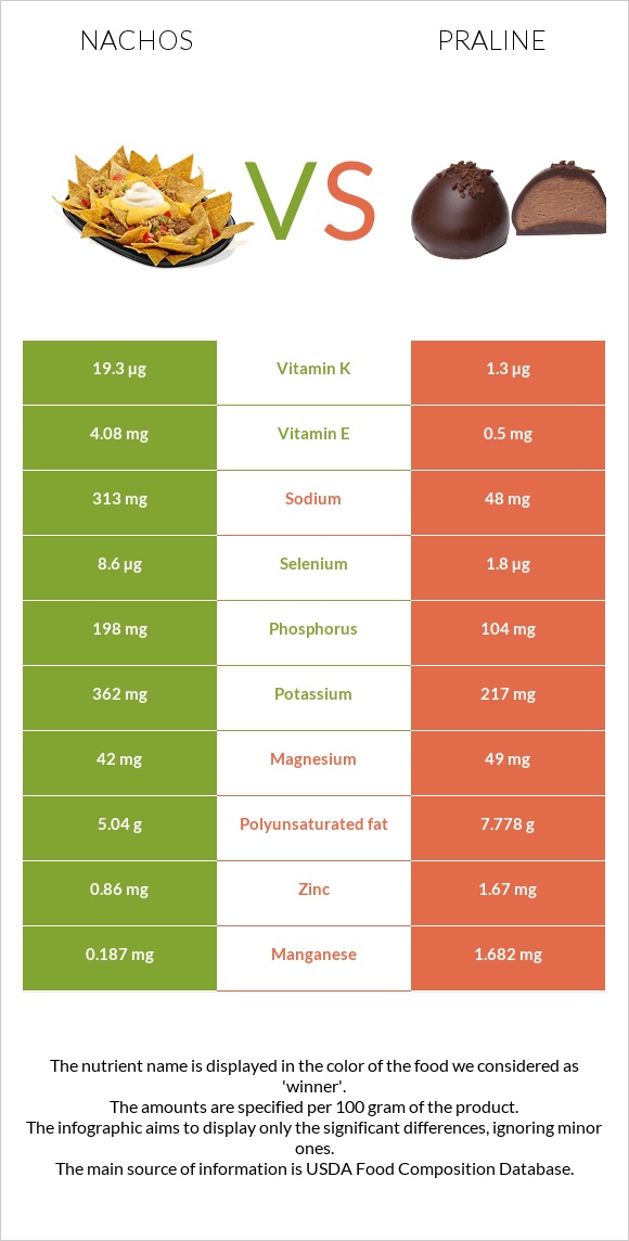 Nachos vs Praline infographic