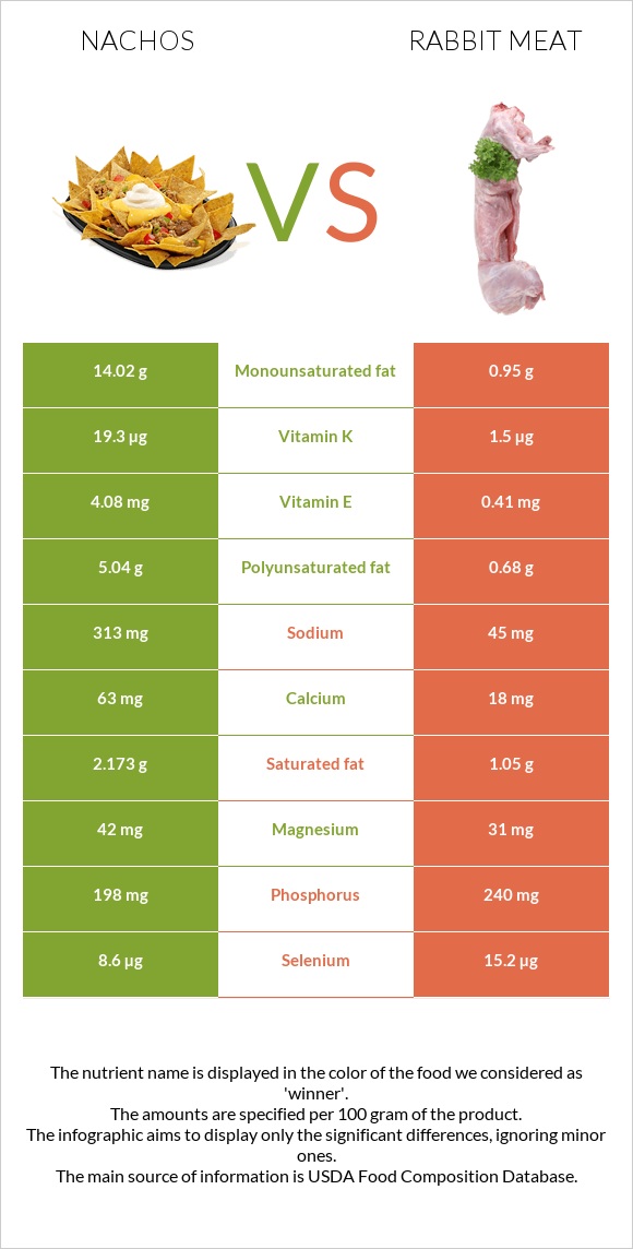 Նաչոս vs Նապաստակի միս infographic