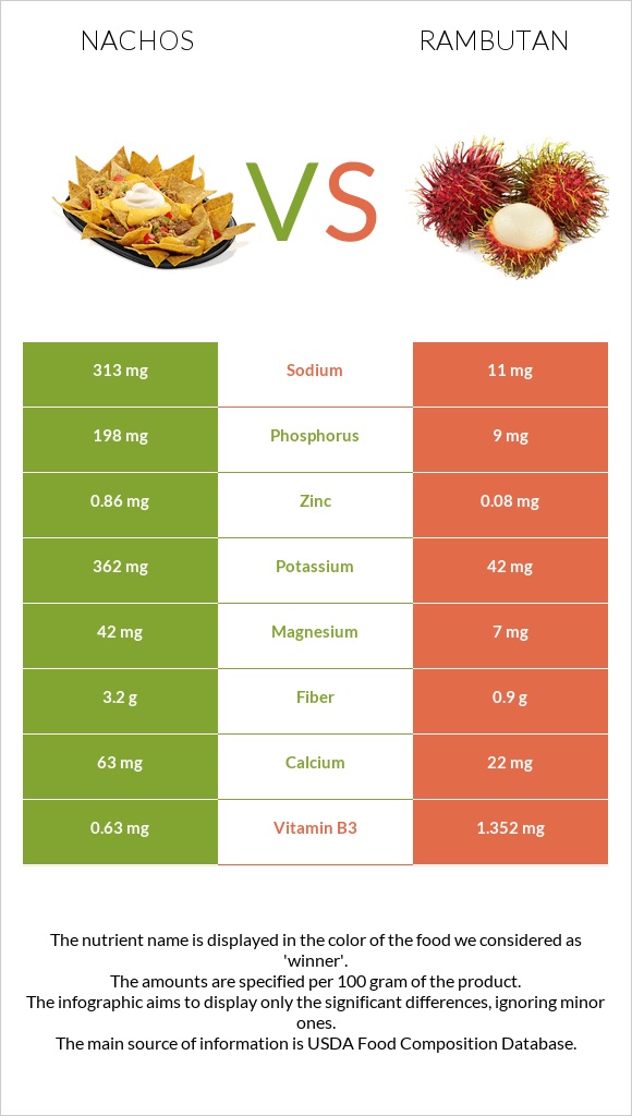 Nachos vs Rambutan infographic
