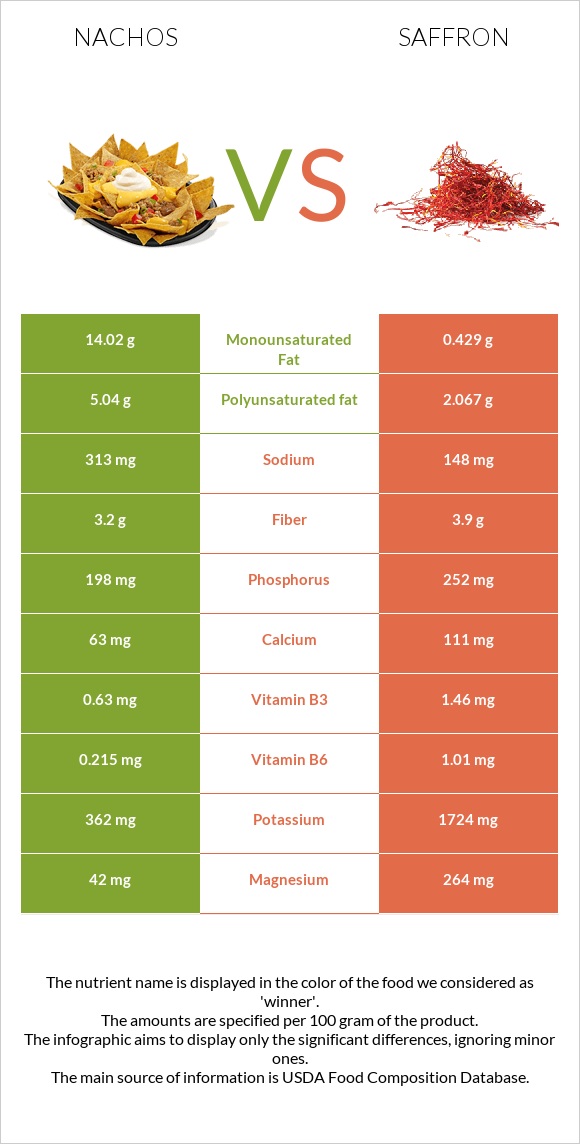 Nachos vs Saffron infographic