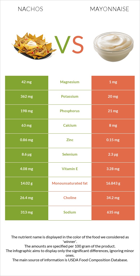 Նաչոս vs Մայոնեզ infographic