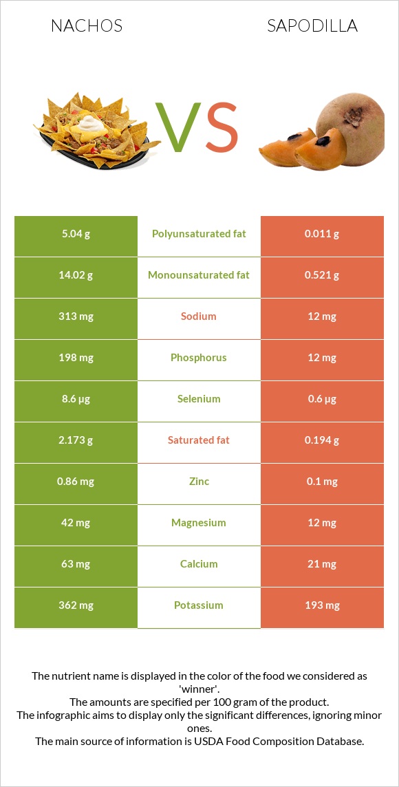 Նաչոս vs Sapodilla infographic