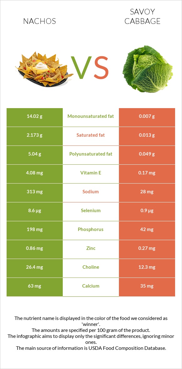 Nachos vs Savoy cabbage infographic