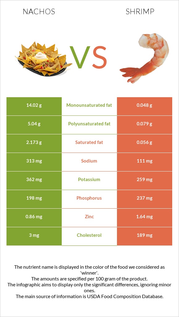 Նաչոս vs Մանր ծովախեցգետին infographic