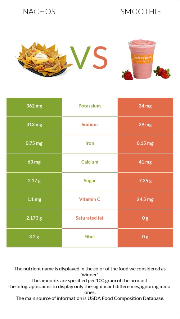 Nachos vs Smoothie infographic