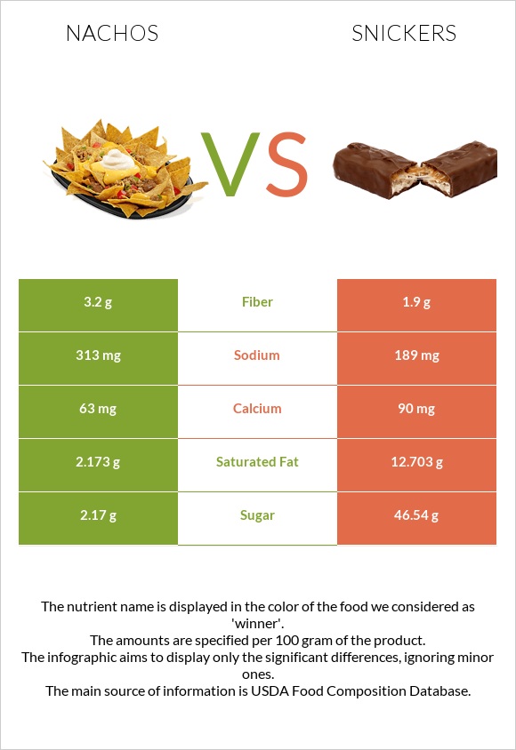 Nachos vs Snickers infographic