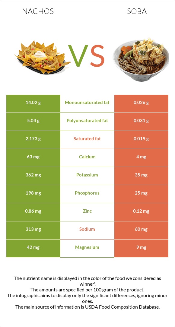 Nachos vs Soba infographic