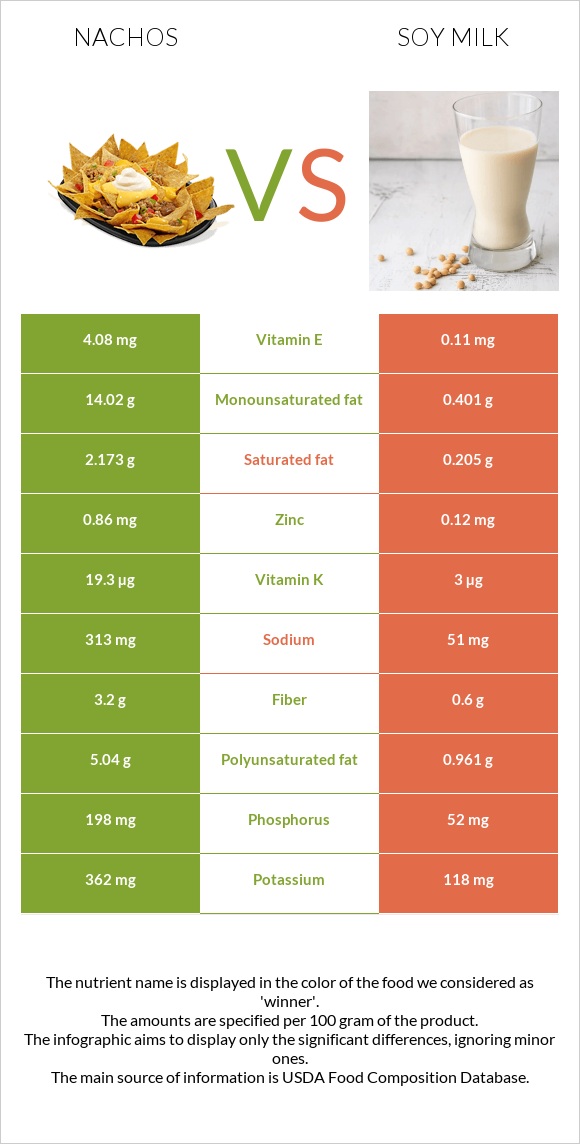 Nachos vs Soy milk infographic